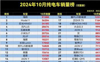 太惨了，10月纯电车销量榜，ModelY丢冠，小米SU7第6，海豹第63名  -图1