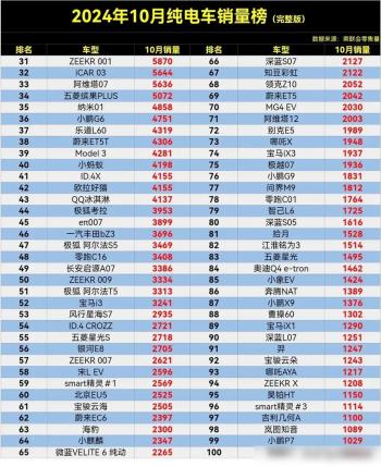 太惨了，10月纯电车销量榜，ModelY丢冠，小米SU7第6，海豹第63名  -图7