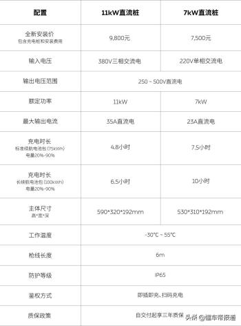 关注｜ET7开启锁单当日，蔚来上线全新直流充电桩，3月开启交付  -图5