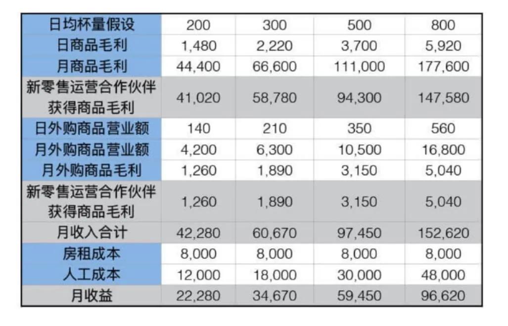 瑞幸又开放加盟了，是“馅饼”还是“陷阱”？  -图4