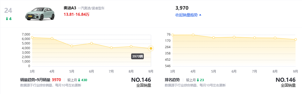 全系普降近3万！2025款奥迪A3家族开启预售，17.59万起  -图12