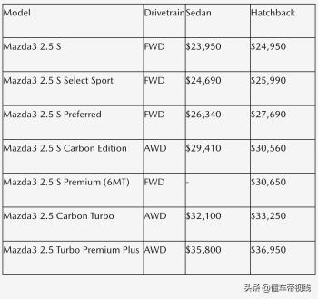 新车 | 约17万元起售/可选2.5T发动机+四驱，2025款马自达3海外发布  -图3