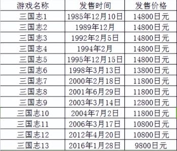 1985年光荣就发布了《三国志1》，当年玩过这款游戏的是真正土豪  -图3