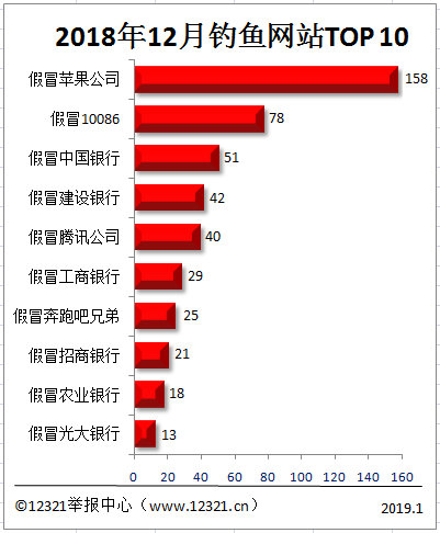 2018年12月被举报钓鱼网站TOP10  