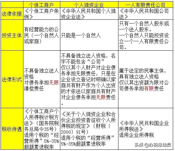 一键了解个体户、个人独资、一人有限的区别  