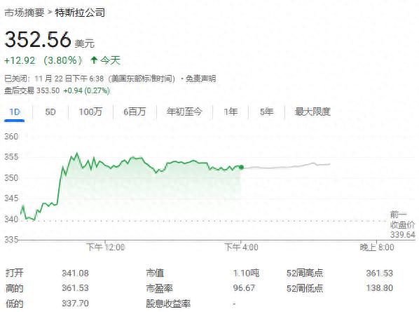 马斯克的资产净值达到创纪录的3478亿美元  