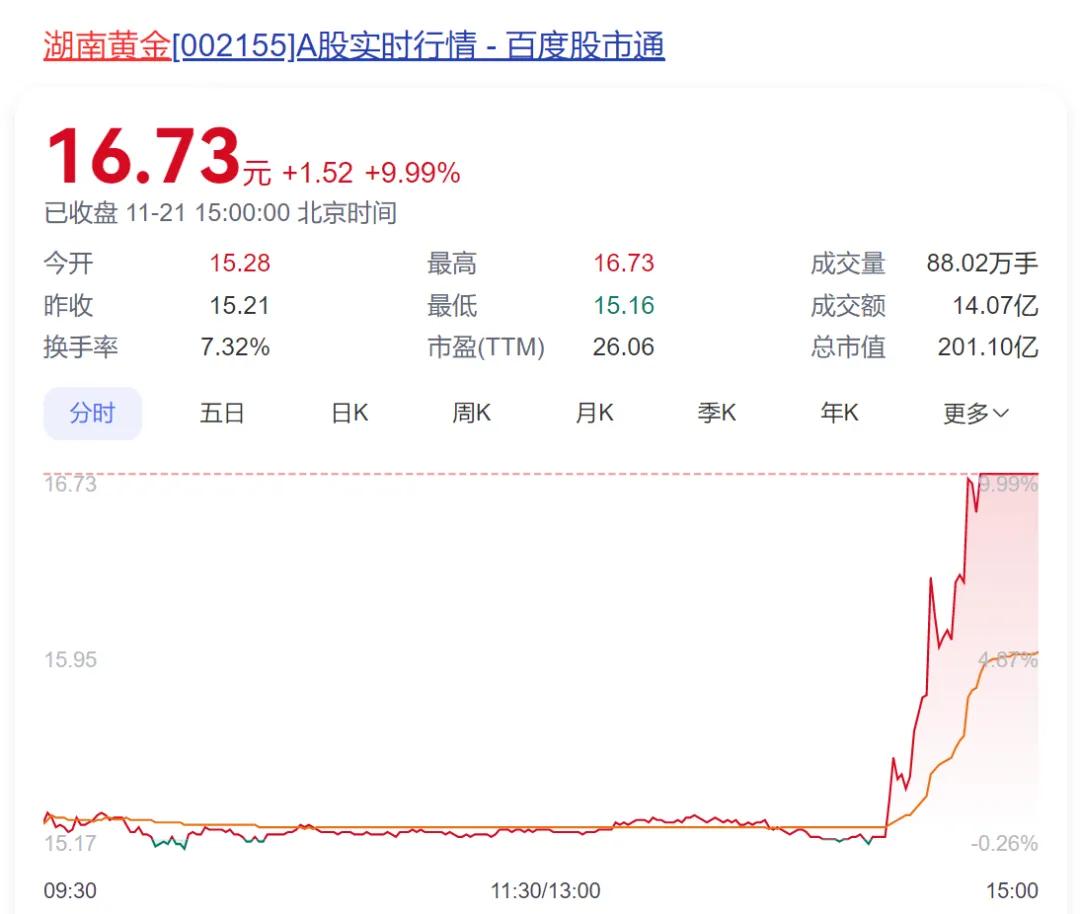 突然涨停，近8万股民嗨翻！超40条金矿脉，估值6000亿！  -图2