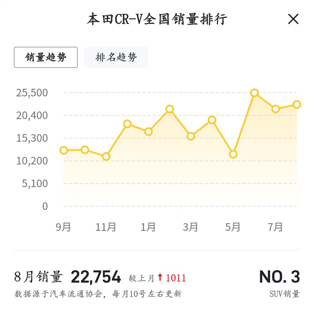 售价18.59—24.99万元，东风本田全新CRV上市，7款车型怎么选？  -图17