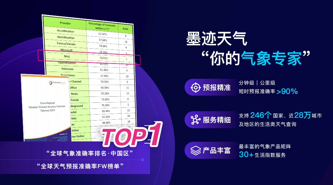 墨迹天气精准预报的背后，是科技与用户的紧密结合  -图2