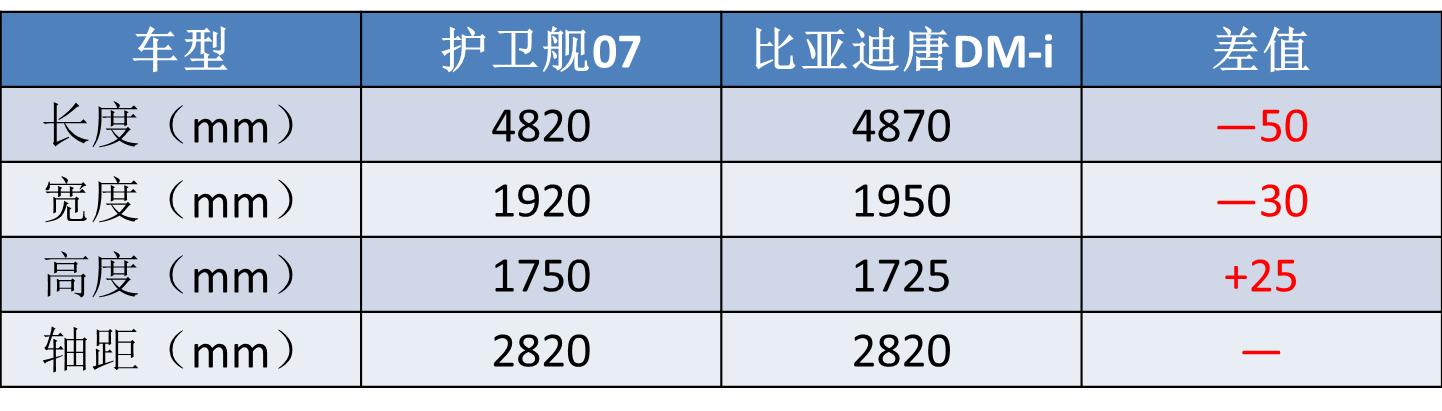 价格便宜一大截，这五款国产大7座SUV，谁能“平替”汉兰达？  -图13