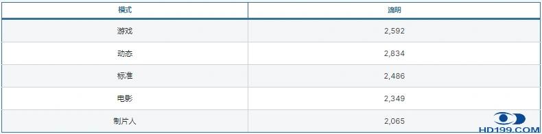 外媒评测｜Samsung LSP9T三色激光投影全解析  -图7