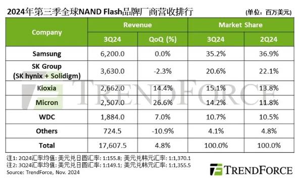 三季度全球NAND Flash厂商营收排行：三星位居第一  -图2