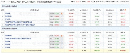 康冠科技涨停 三个交易日机构净买入1.03亿元  