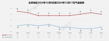 北京下周后期冷空气上线，最高气温仅3℃，山区有小雪！  