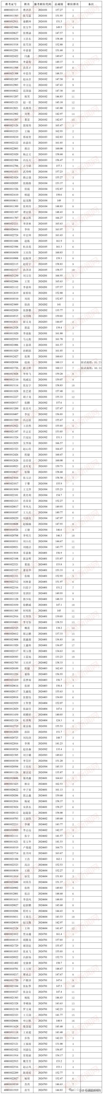 188人！鹤壁市公安机关公开招聘拟聘用人员公示  -图2